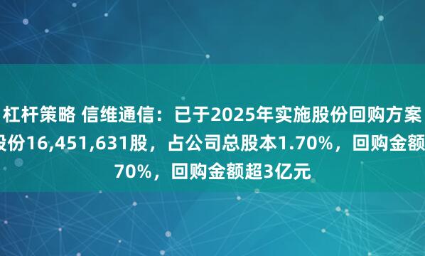 杠杆策略 信维通信：已于2025年实施股份回购方案，回购股份16,451,631股，占公司总股本1.70%，回购金额超3亿元